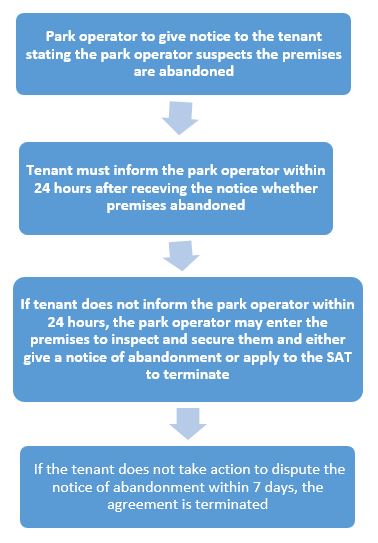 Abandoned park home flowchart