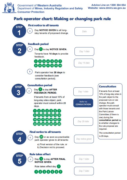 Image of park rule flowchart